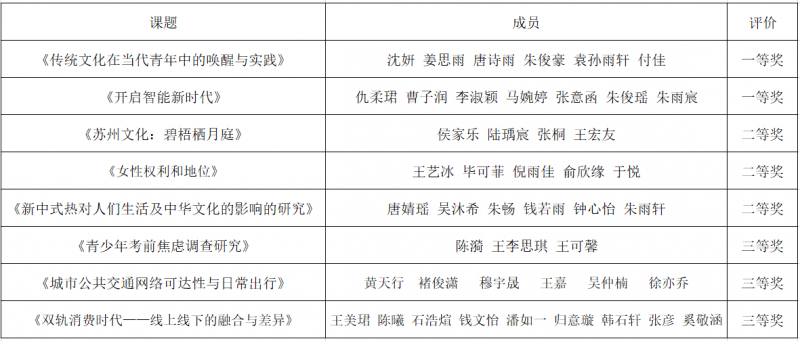2024-2025学年度综合实践活动校级评比优胜成果的公示